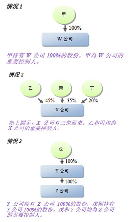 香港公司SCR責任