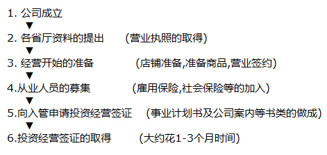 申請(qǐng)投資經(jīng)營(yíng)簽證的流程