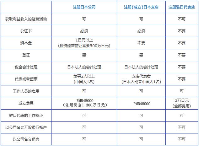 注冊(cè)成立這三類日本公司的對(duì)比