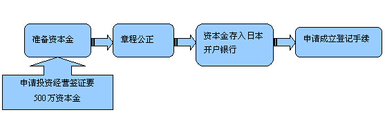 現(xiàn)金出資注冊(cè)方式